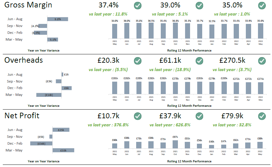 Profitability