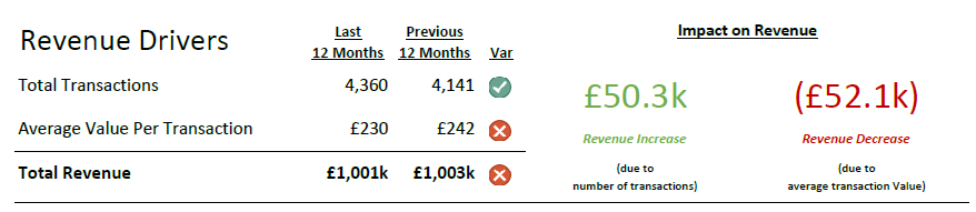 Revenue Drivers In Your Business